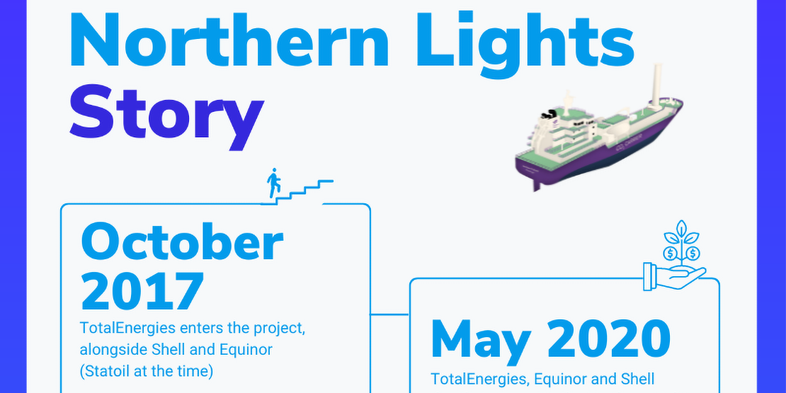 "Northern lights story" infographics