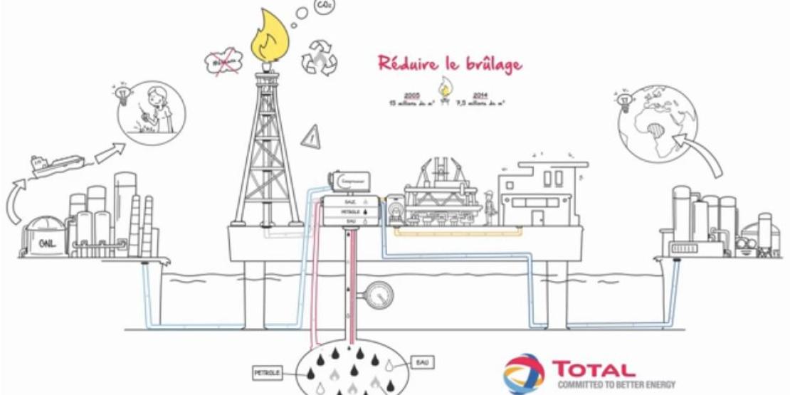 GNL : valoriser les gaz associés pour réduire le brûlage