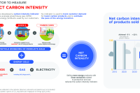 Infographics "An indicator to measure product carbon intensity" - see detailed description hereafter