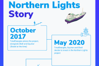 "Northern lights story" infographics