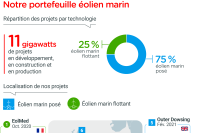 Le portefeuille éolien marin de TotalEnergies dans le monde