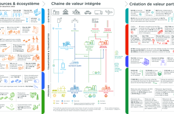 Infographie "Notre modèle d'affaires" - voir description détaillée ci-après