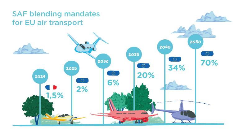 © Ikigaï - TotalEnergies Infographics "SAF blending mandates for EU air transport" - see detailed description hereafter