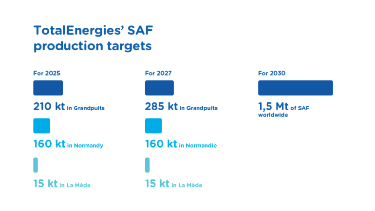 © Ikigaï - TotalEnergies Infographics "TotalEnergies' SAF production targets" - see detailed description hereafter