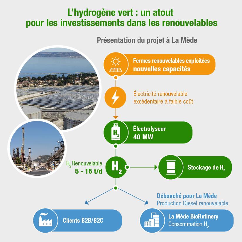 L'hydrogène vert pour les investissements dans les renouvelables