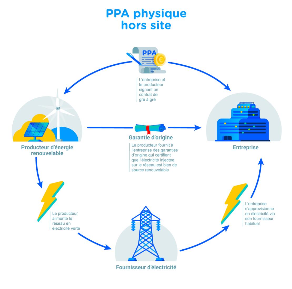 PPA physique hors site