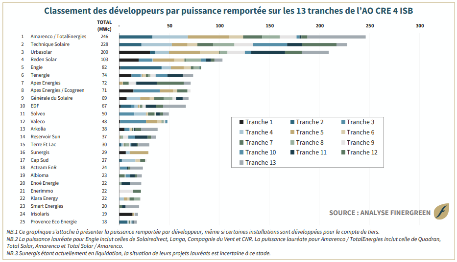 Classement des développeurs par puissance remportée sur les 13 tranches de l’AO CRE 4 IB