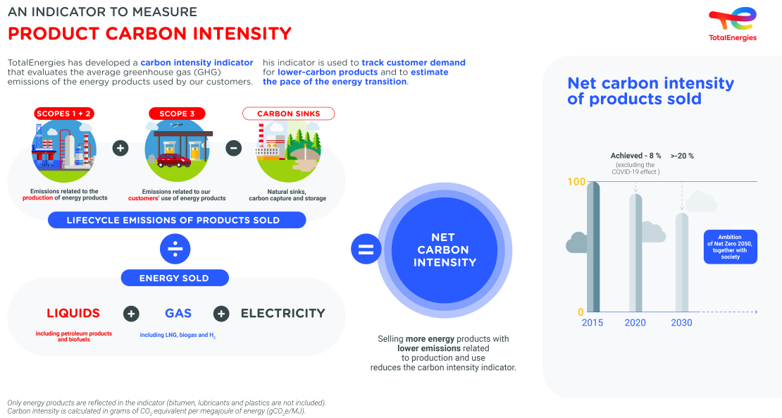 © TotalEnergies Infographics "An indicator to measure product carbon intensity" - see detailed description hereafter