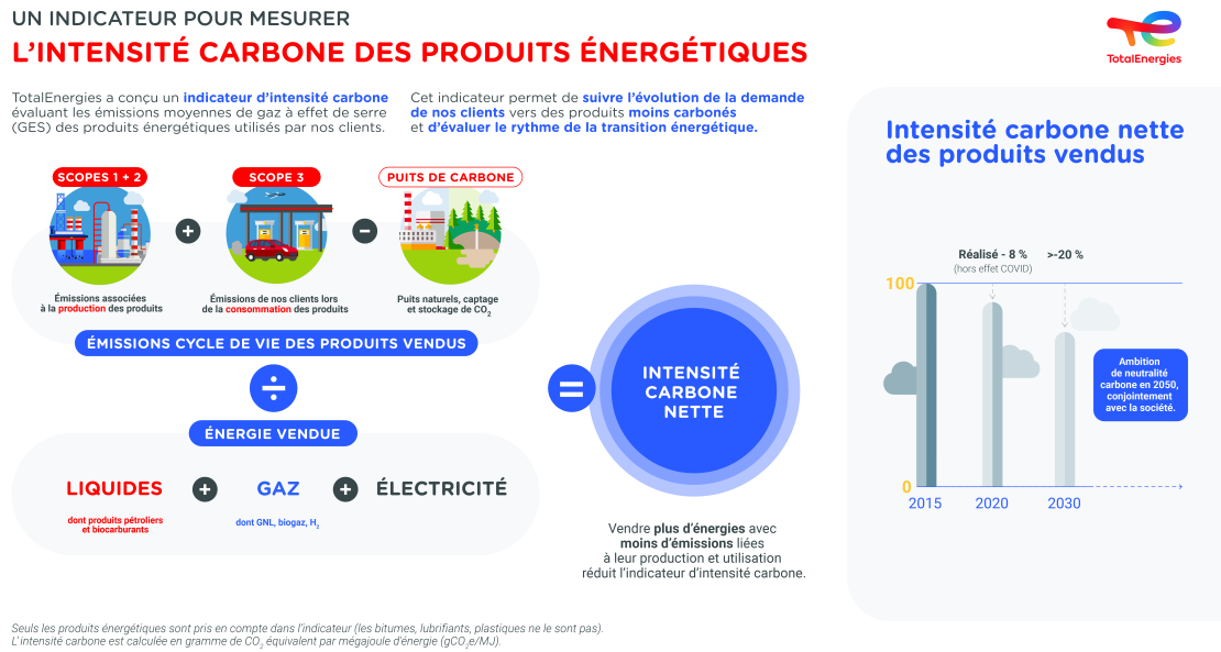 © TotalEnergies Infographie "Un indicateur pour mesurer l'intensité carbone des produits énergétiques" - voir description détaillée ci-après