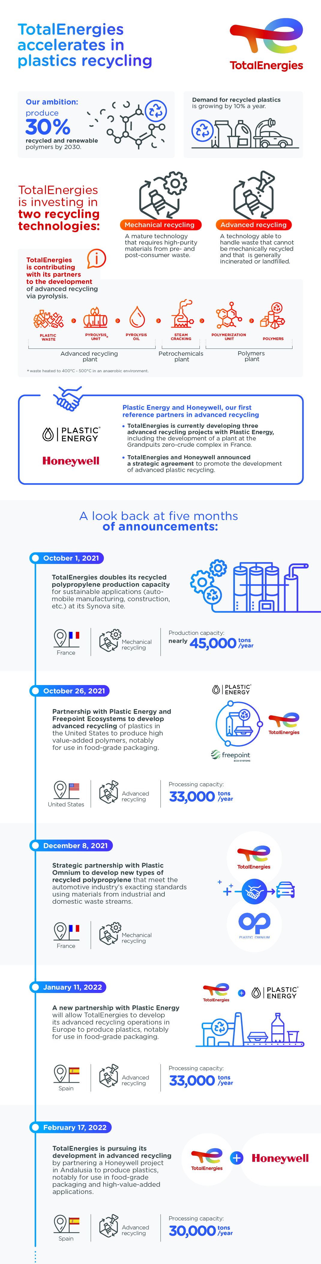 © TotalEnergies Infographics "TotalEnergies accelerates in plastics recycling" - see detailed description hereafter