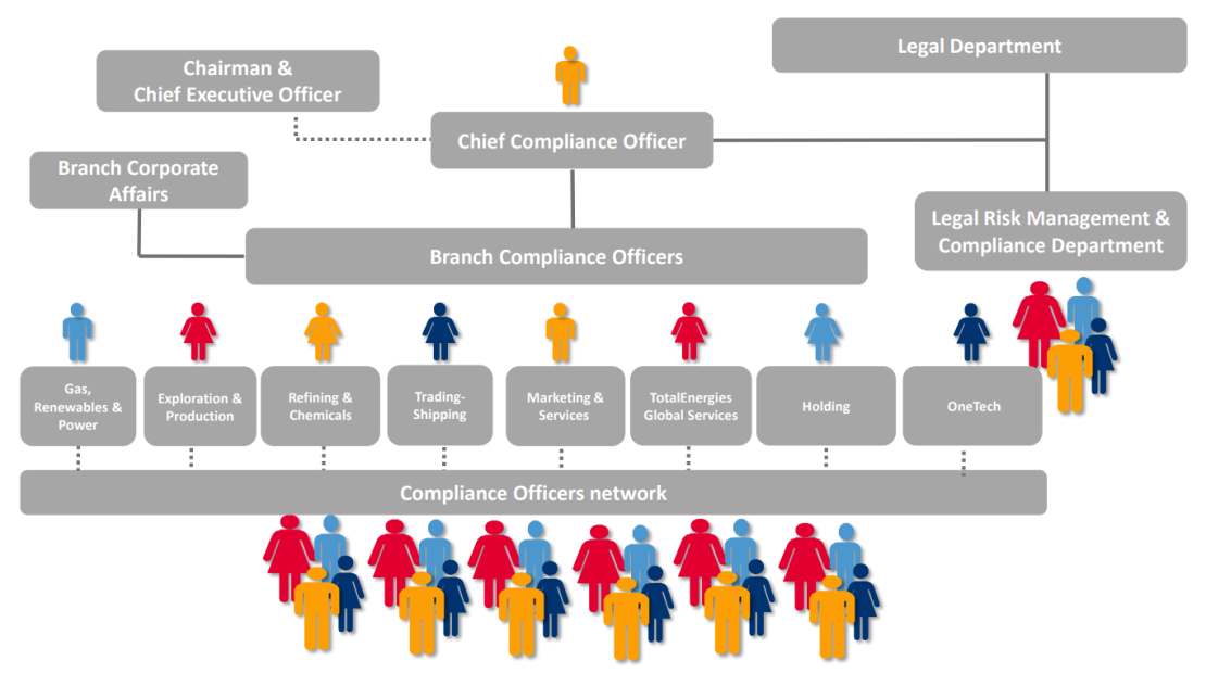 Anonymized Compliance Organization Chart