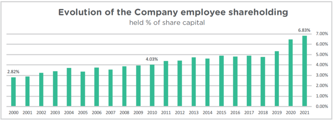 Evolution of the Company's employee shareholding. From 2.82% of share capital participation in 2000 to 6.83% in 2021