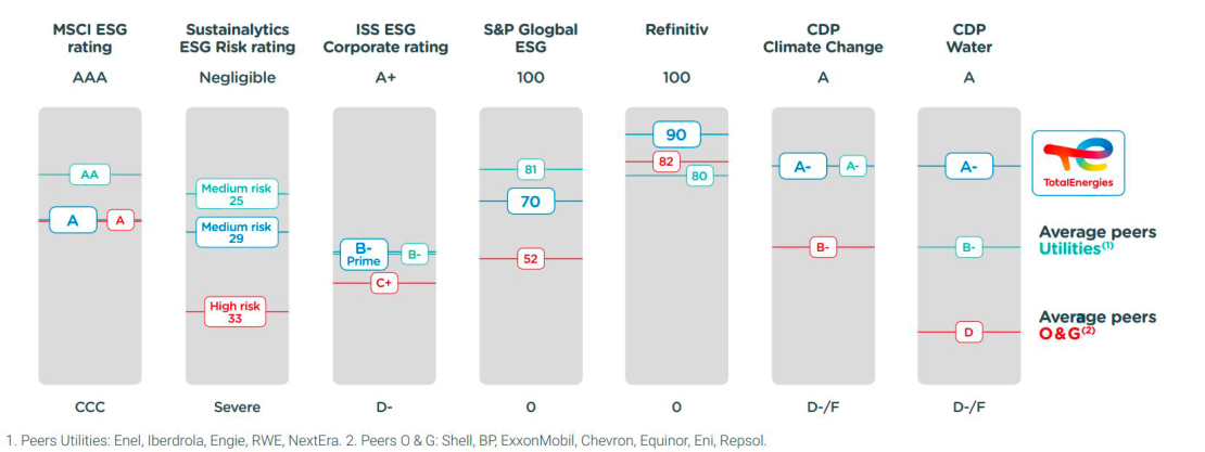 The Main ESG Ratings | TotalEnergies.com