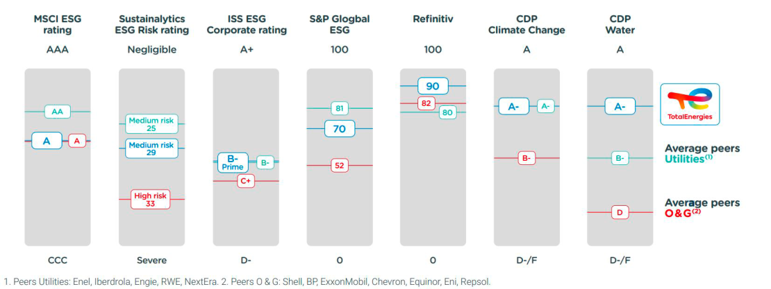 Main ESG ratings of TotalEnergies in 2021