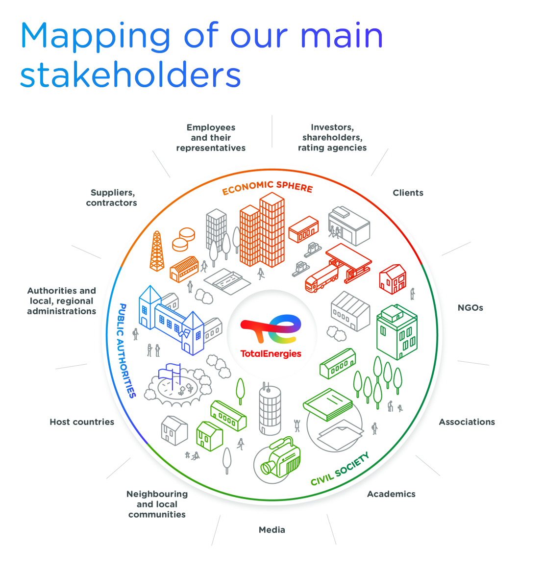 Mapping of our main stakeholders