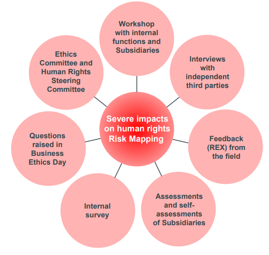 Severe impacts on human rights Risk Mapping