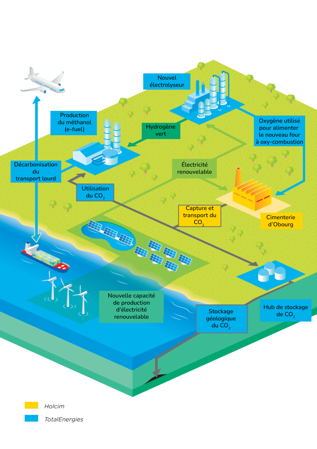 © TotalEnergies Infographie "Projet de décarbonation étudié par Holcim et TotalEnergies" - voir description détaillée ci-après