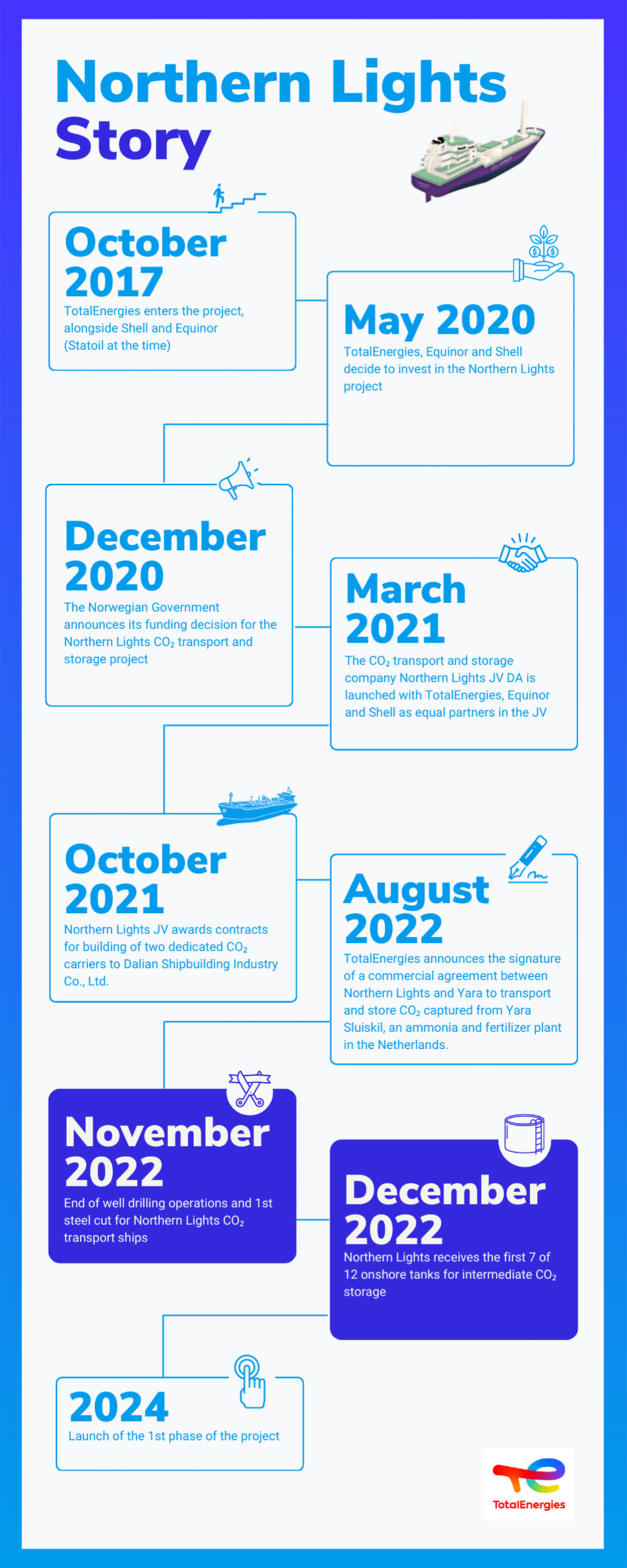 © TotalEnergies Infographics "Northern Lights Story" infographics - see detailed description hereafter