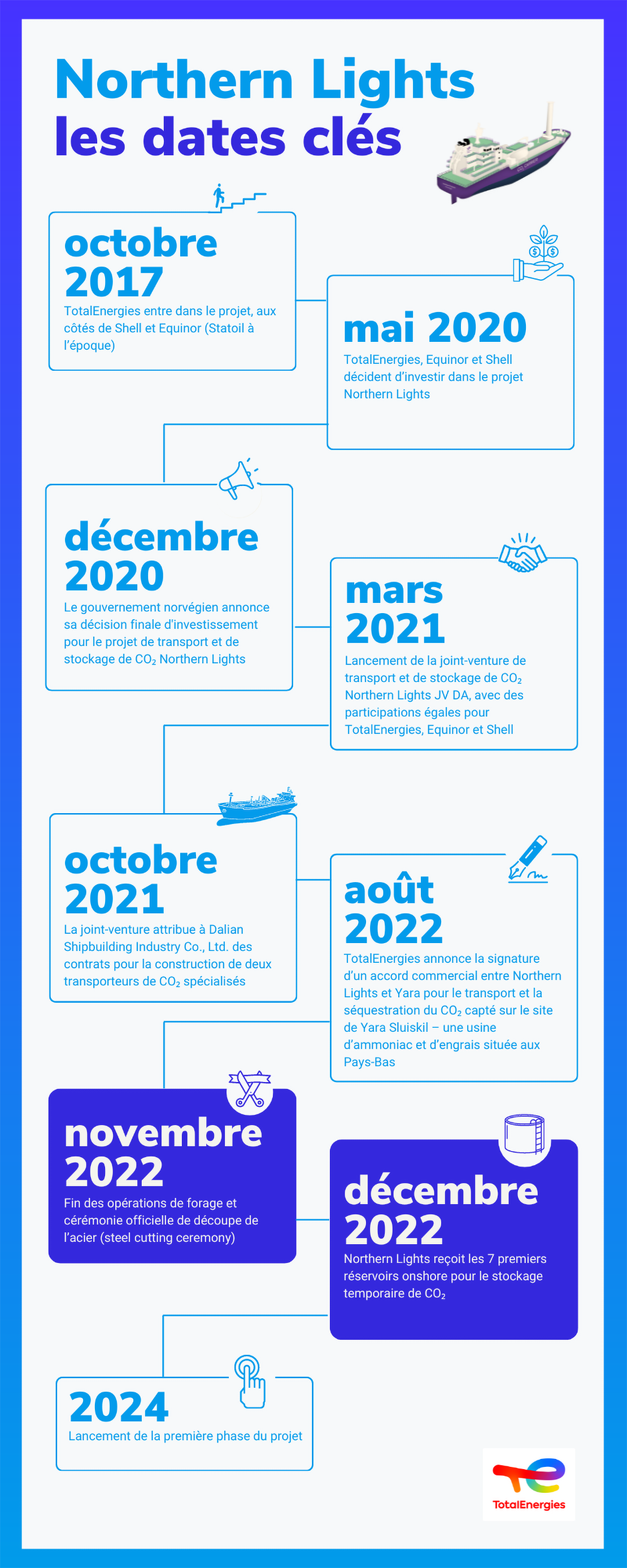© TotalEnergies Infographie "Northern Lights, les dates clés" - voir description détaillée ci-après