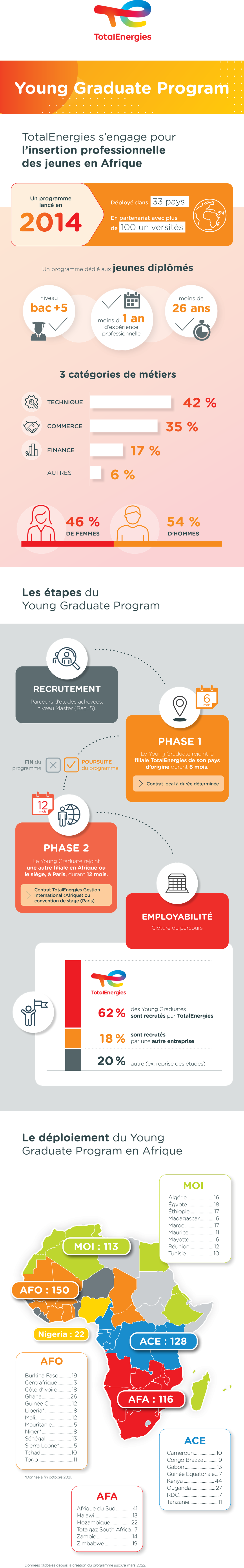© TotalEnergies Infographie "Young Graduate program" - voir description détaillée ci-dessous