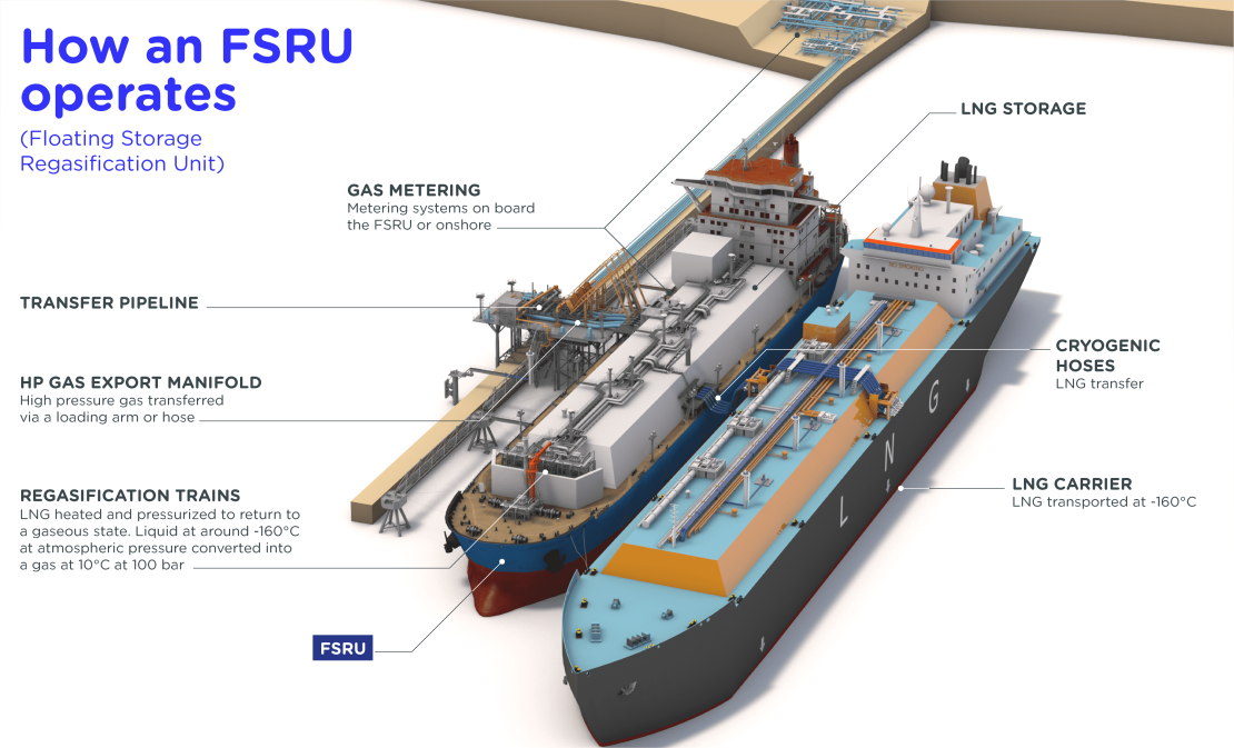 Infographics "How an FSRU operates" infographics - see detailed description hereafter