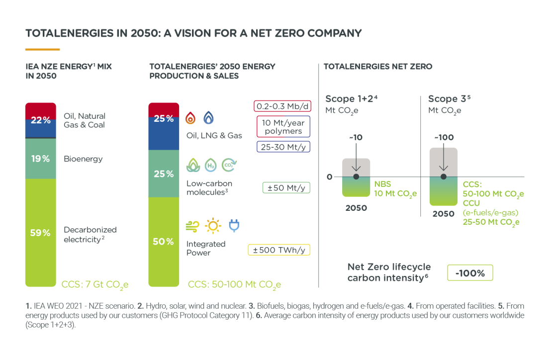 Infographics "A vision for a net zero company" - see detailed description hereafter