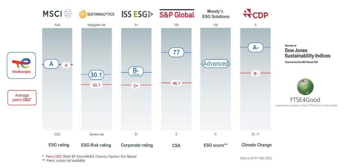 Main ESG scores in 2022