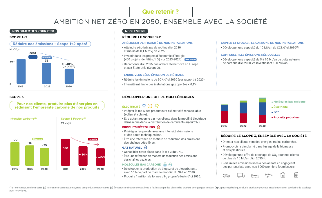 Infographie "Ambition Net Zéro en 2050, ensemble avec la société" - voir description détaillée ci-après