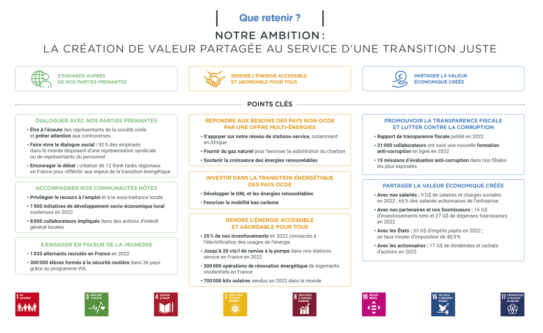 Infographie "Notre ambition : la création de valeur partagée au service d'une transition juste" - voir description détaillée ci-après