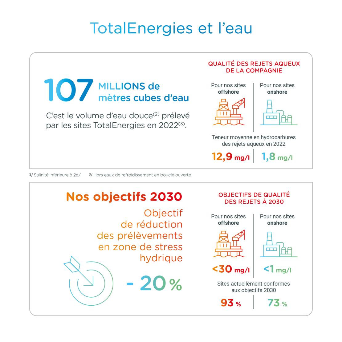 Infographie "TotalEnergies et l'eau" - voir l'infographie
