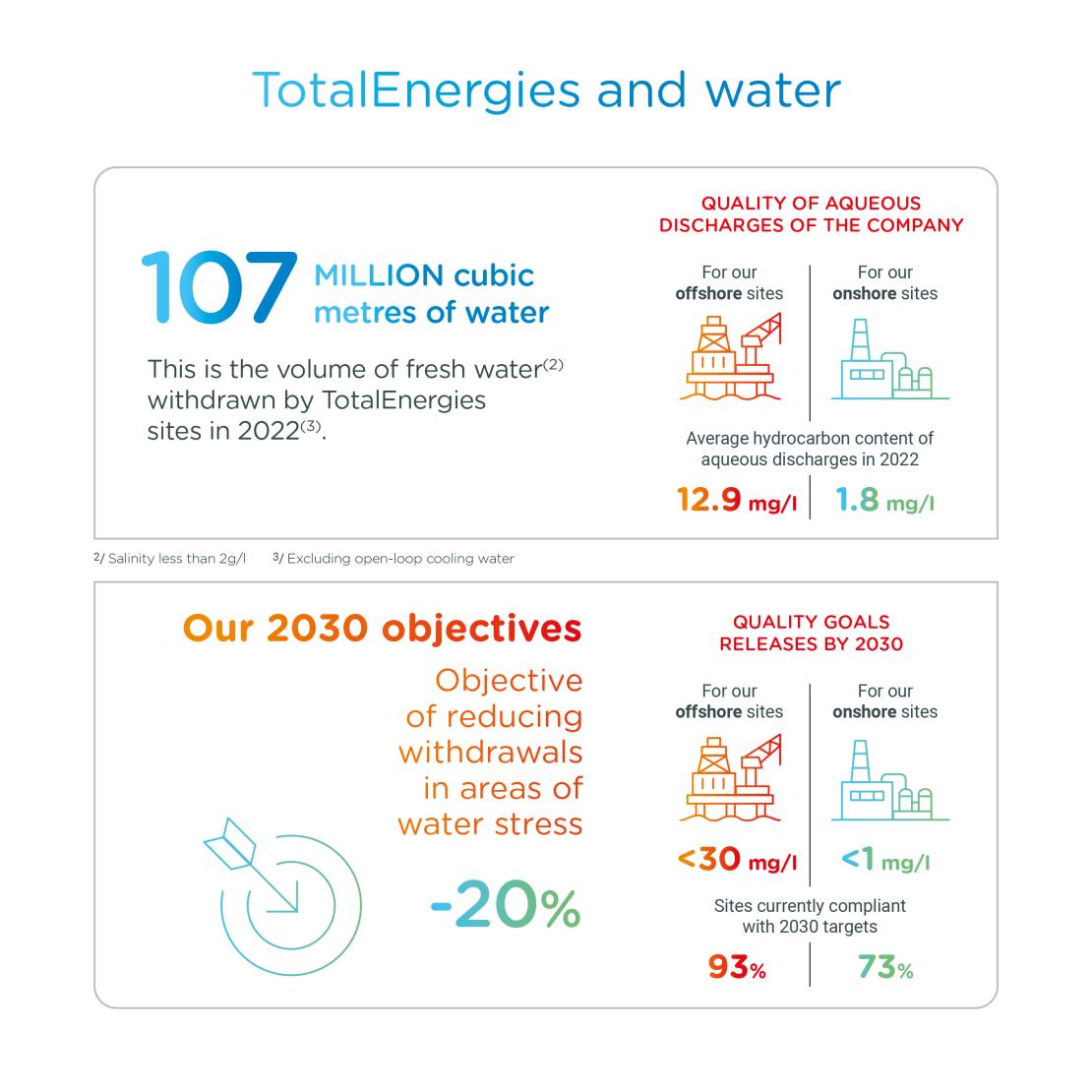 Infographics "TotalEnergies and water" - see detailed description hereafter