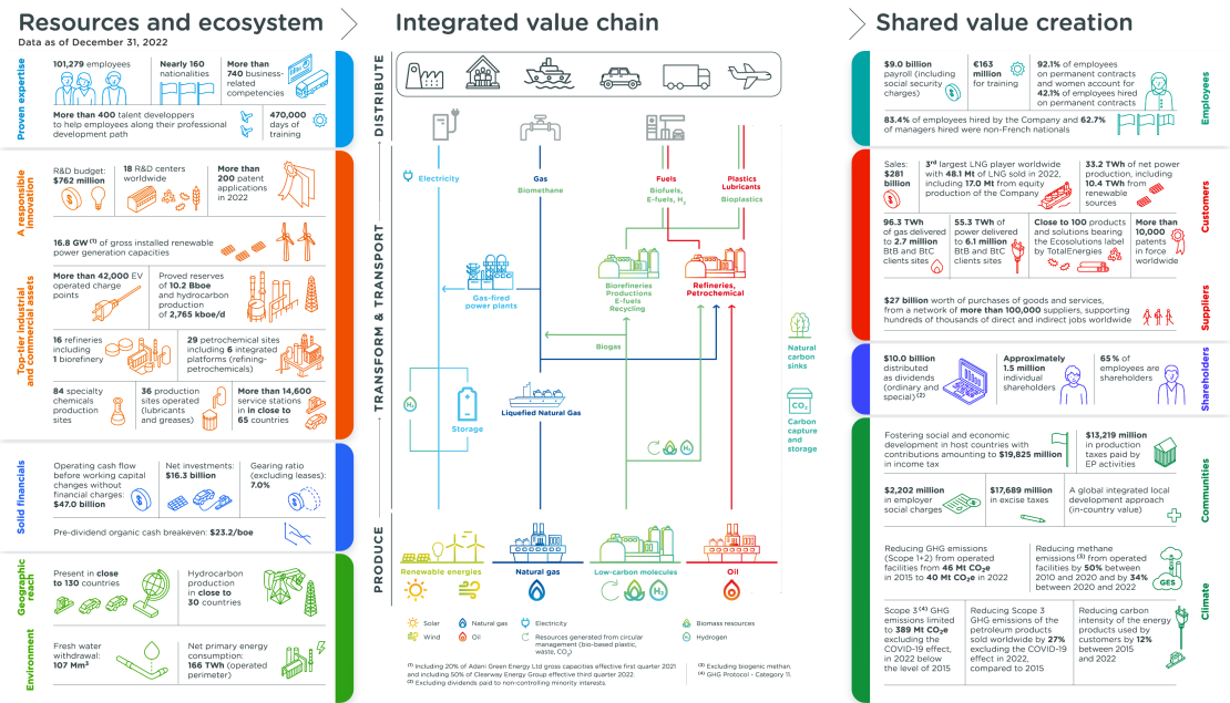 © TotalEnergies Infographics "Our business model" - see detailed description hereafter
