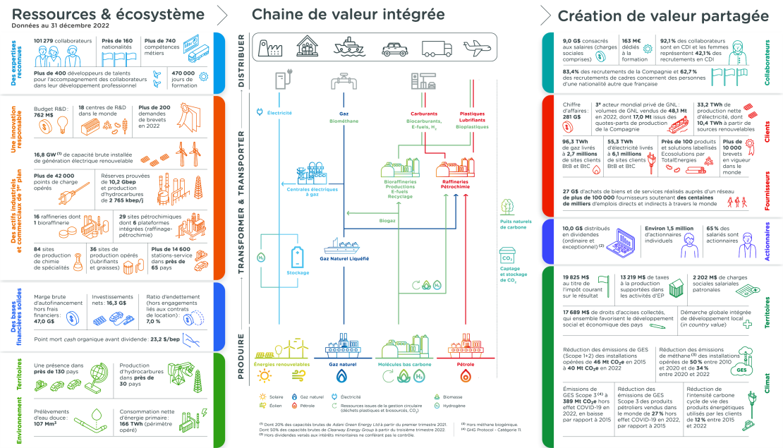 © TotalEnergies Infographie "Notre modèle d'affaires" - voir description détaillée ci-après