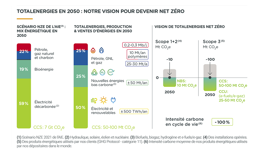 Infographie "TotalEnergies en 2050 : notre vision pour devenir net zéro" - voir description détaillée ci-après