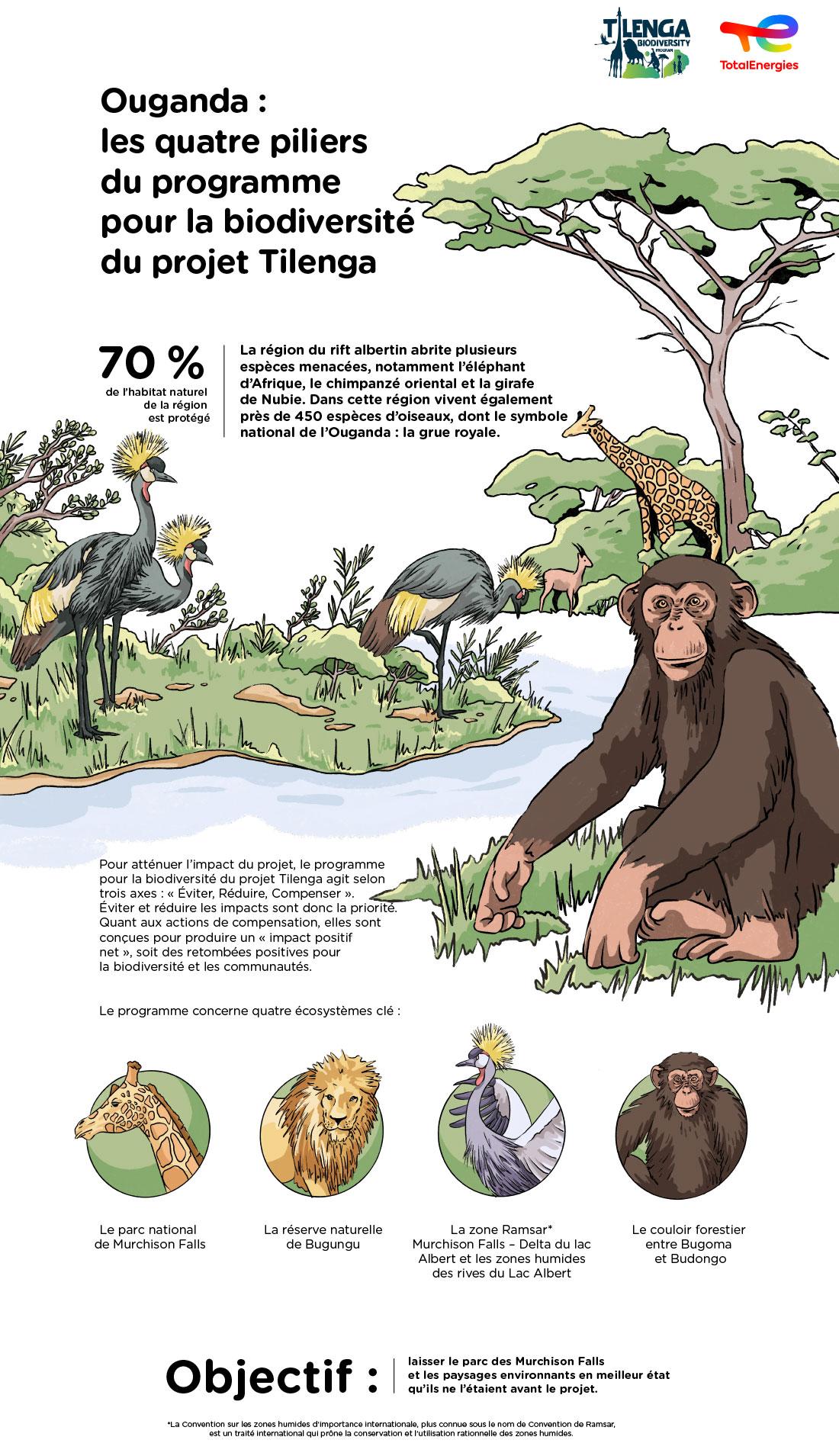 © TotalEnergies Infographie « Ouganda : les quatre piliers du programme pour la biodiversité du projet Tilenga » - voir description détaillée ci-après