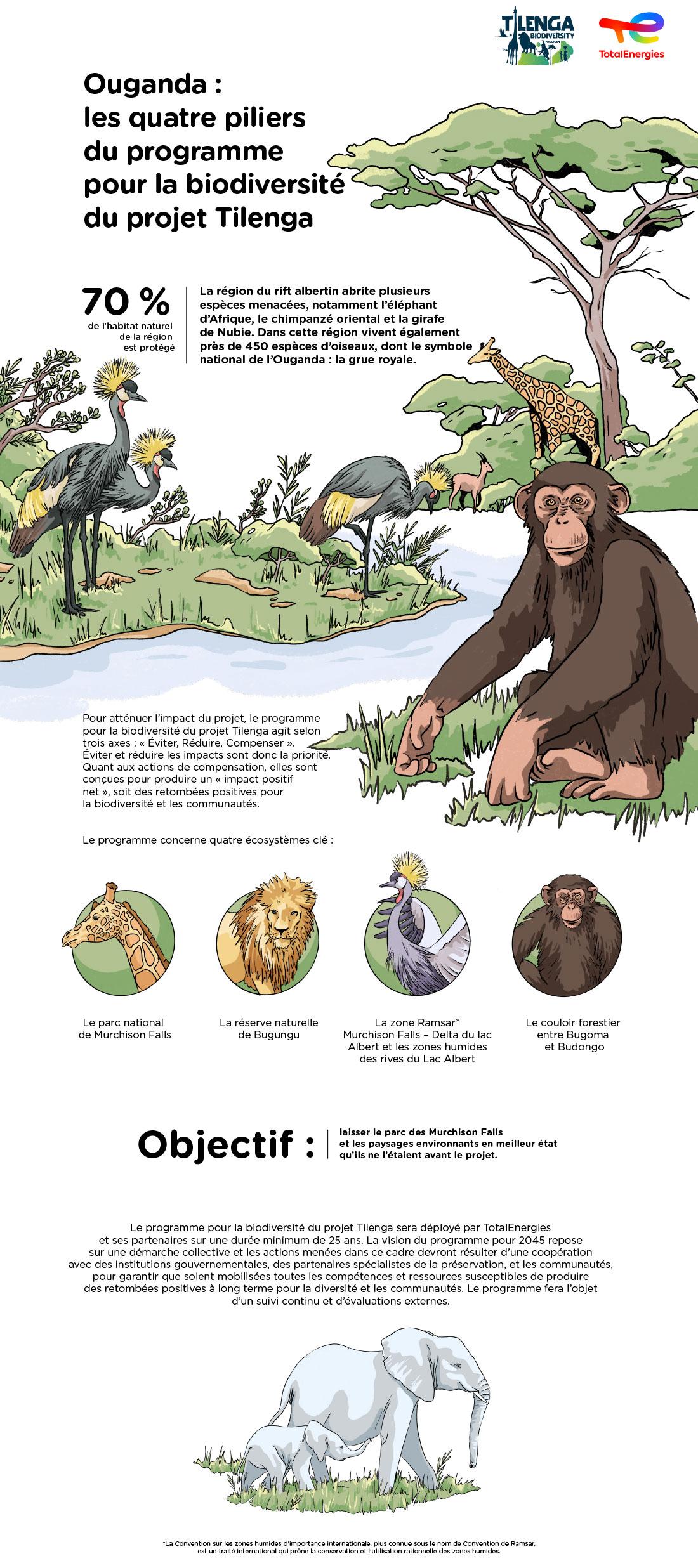 © TotalEnergies Infographie « Ouganda : les quatre piliers du programme pour la biodiversité du projet Tilenga » - voir description détaillée ci-après