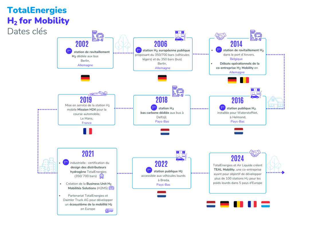 © TotalEnergies Infographie "TotalEnergies H2 for Mobility : dates clés" - voir description détaillée ci-après
