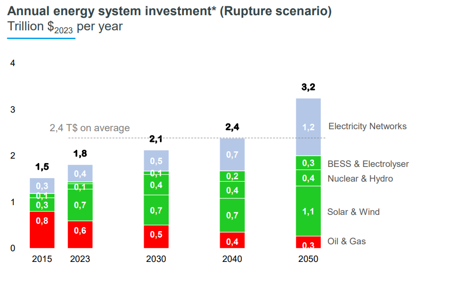 "Increasing investment" infographics - see description hereafter