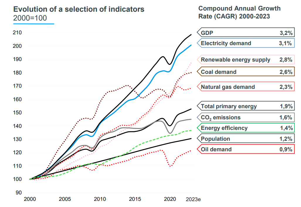 Infographics "2000-2023: major changes in the global energy system" - see description hereafter