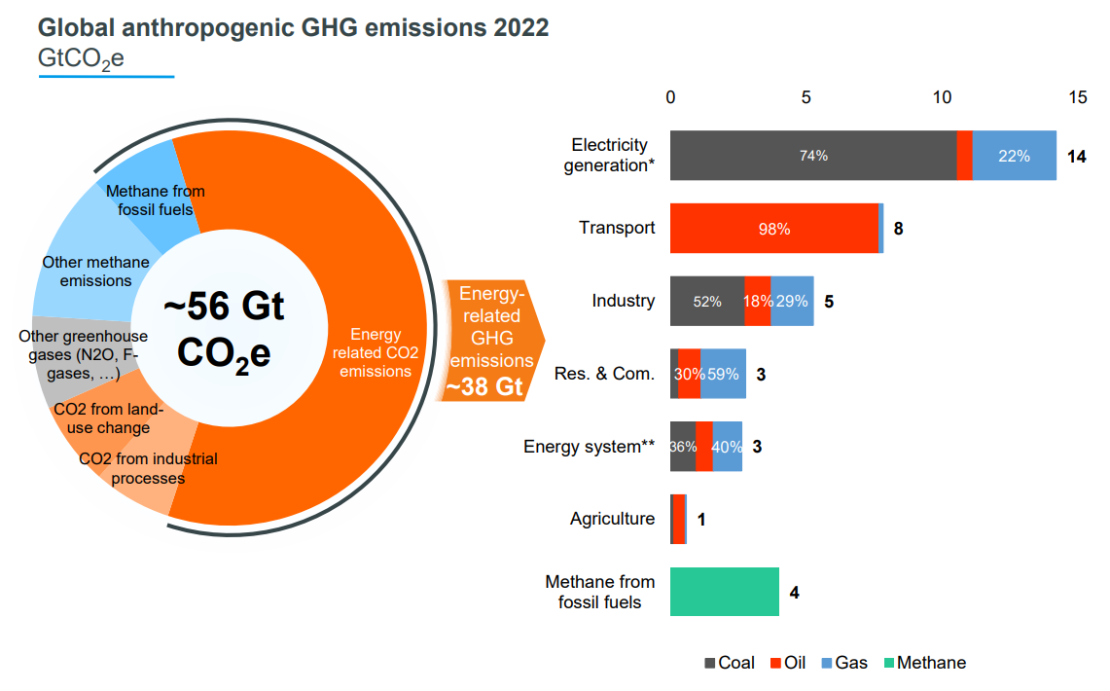 Infographics "Global anthropogenic GHG emissions in 2022" - see description hereafter