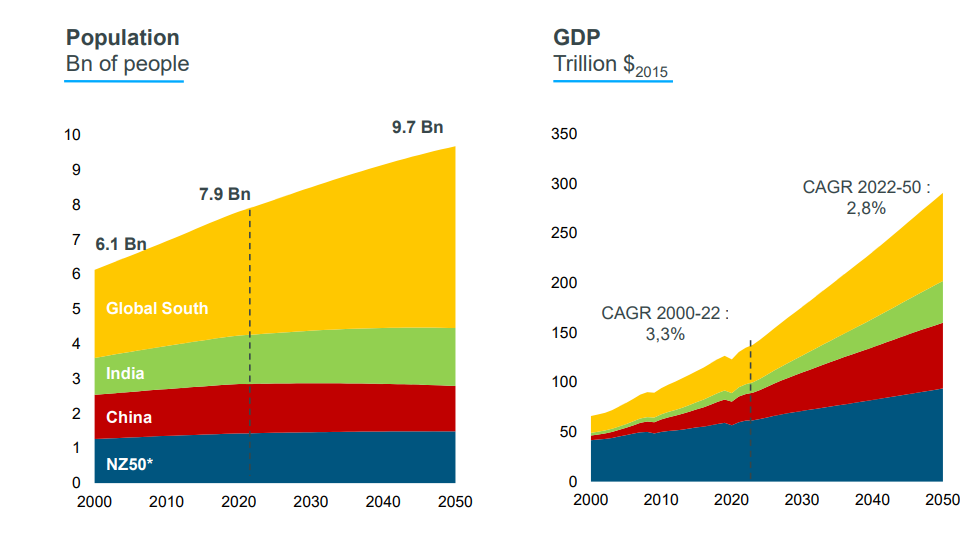 "Energy demand projections to 2050" infographics - see description hereafter