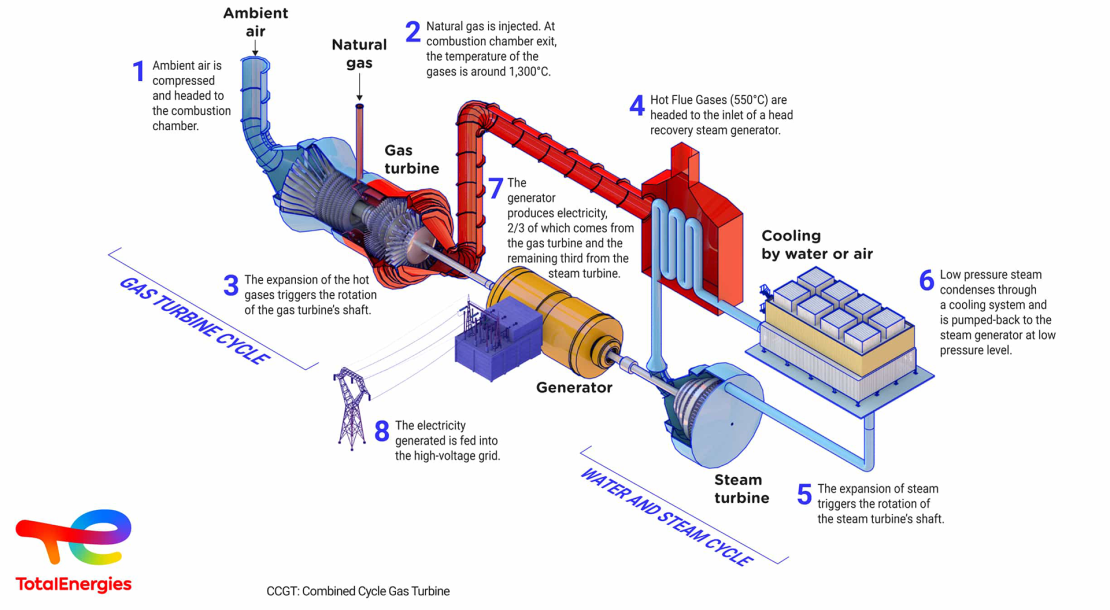 © TotalEnergies Infographics "How does a CCGT work?" - see detailed description hereafter