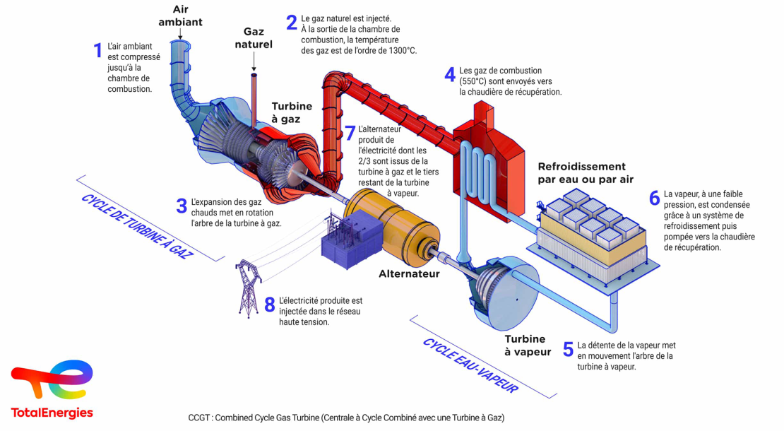 © TotalEnergies Infographie « Principe de fonctionnement d'une CCGT » - voir description détaillée ci-après