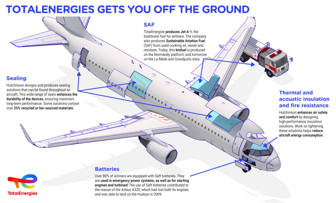 © TotalEnergies Infographics "TotalEnergies gets you off the ground" - see detailed description hereafter