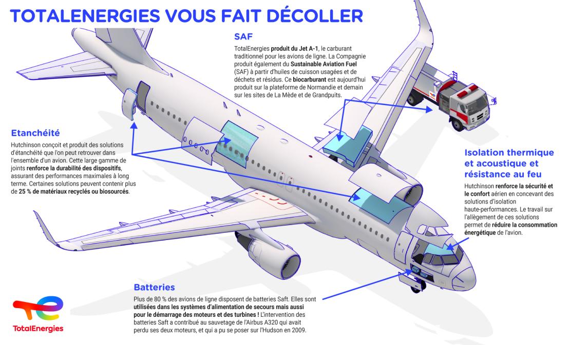 © TotalEnergies Infographie « TotalEnergies vous fait décoller » - voir description détaillée ci-après