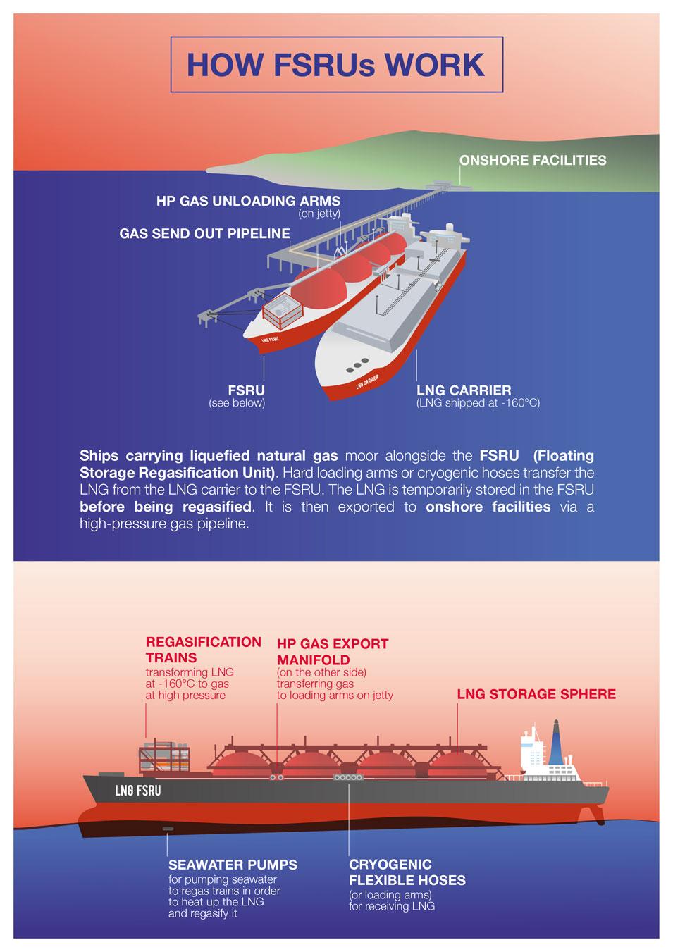 infographie FSRU